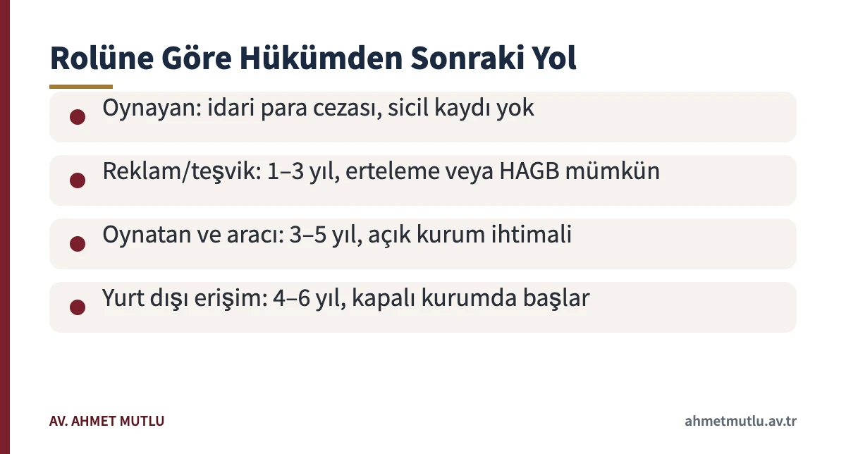 Futbol bahis dosyasında oynayan, teşvik eden, oynatan ve aracı için hükümden sonraki yolu gösteren kart
