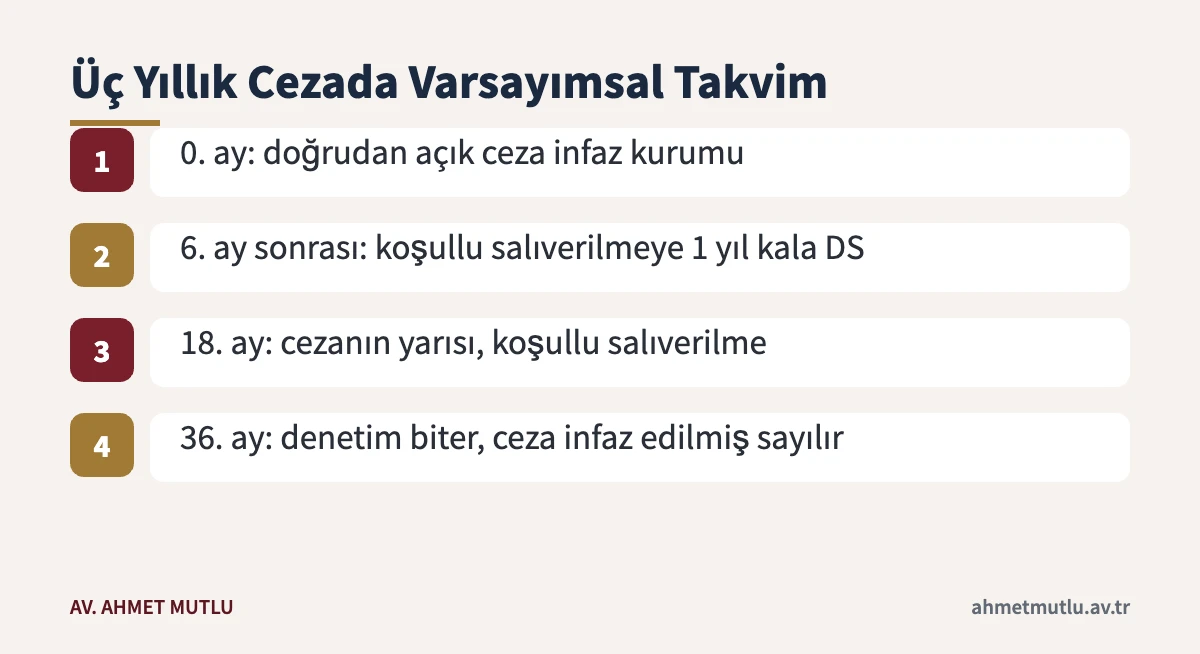 Yasa dışı bahiste para nakline aracılıktan üç yıl hapis için varsayımsal infaz takvimi