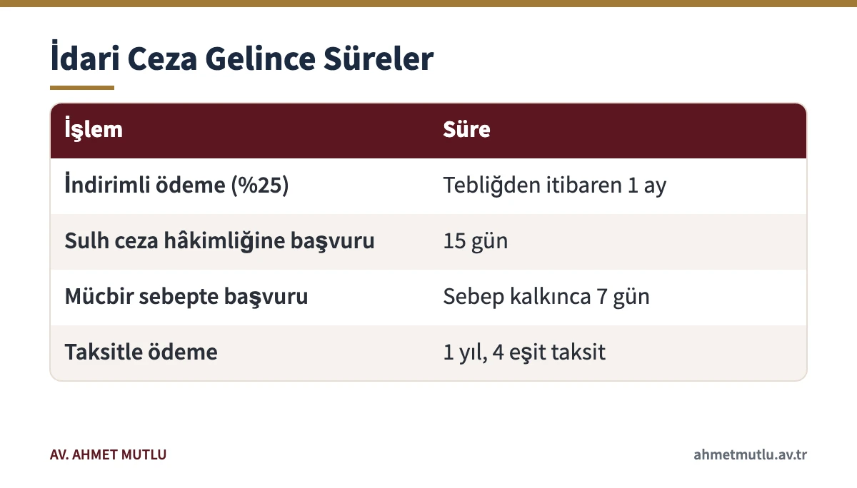 Bahis oynama nedeniyle verilen idari para cezasında ödeme, başvuru ve taksit sürelerini gösteren tablo