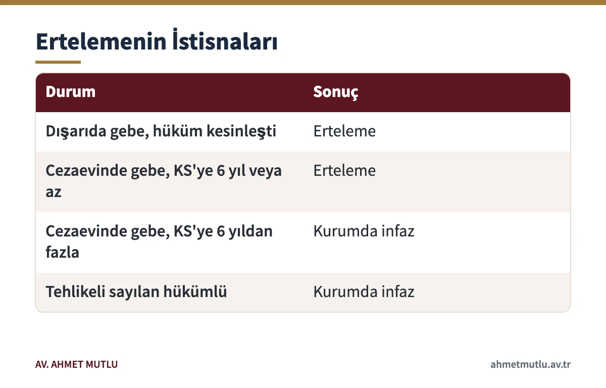 Gebe hükümlüde ertelemenin uygulandığı ve uygulanmadığı durumları gösteren tablo