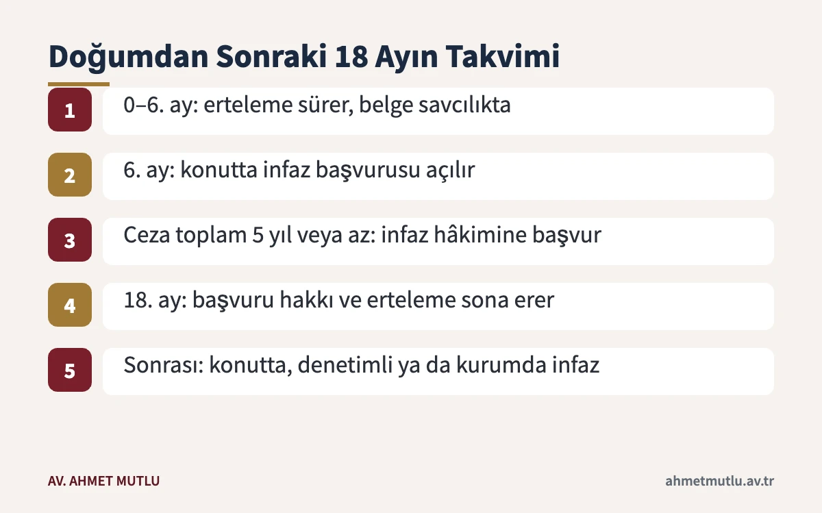 Doğumdan sonraki on sekiz ayda erteleme ve konutta infaz başvurusu takvimi
