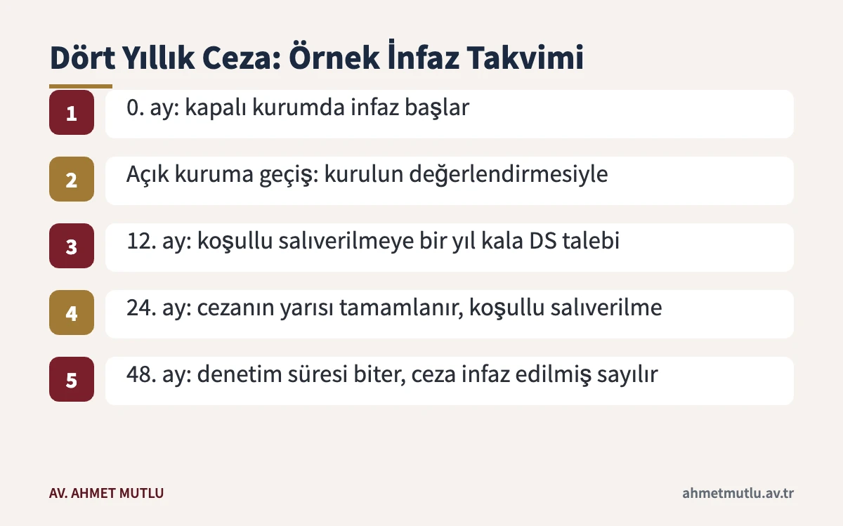 Dört yıl hapis için varsayımsal koşullu salıverilme ve denetimli serbestlik takvimi