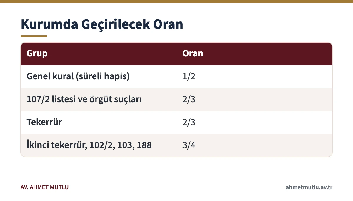 Suç grubuna göre koşullu salıverilme için infaz kurumunda geçirilmesi gereken oranlar tablosu