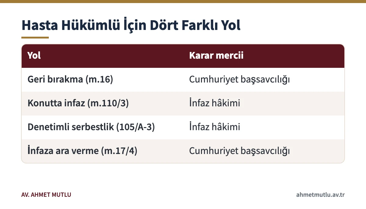 Hasta hükümlü için geri bırakma, konutta infaz, denetimli serbestlik ve ara verme yollarını karşılaştıran tablo