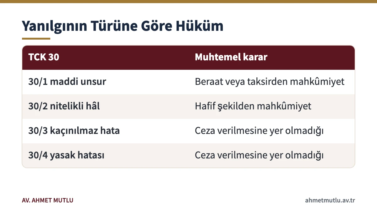 Hata halinde suç ve cezası tartışmasında TCK 30 fıkralarına göre verilebilecek hükümler tablosu