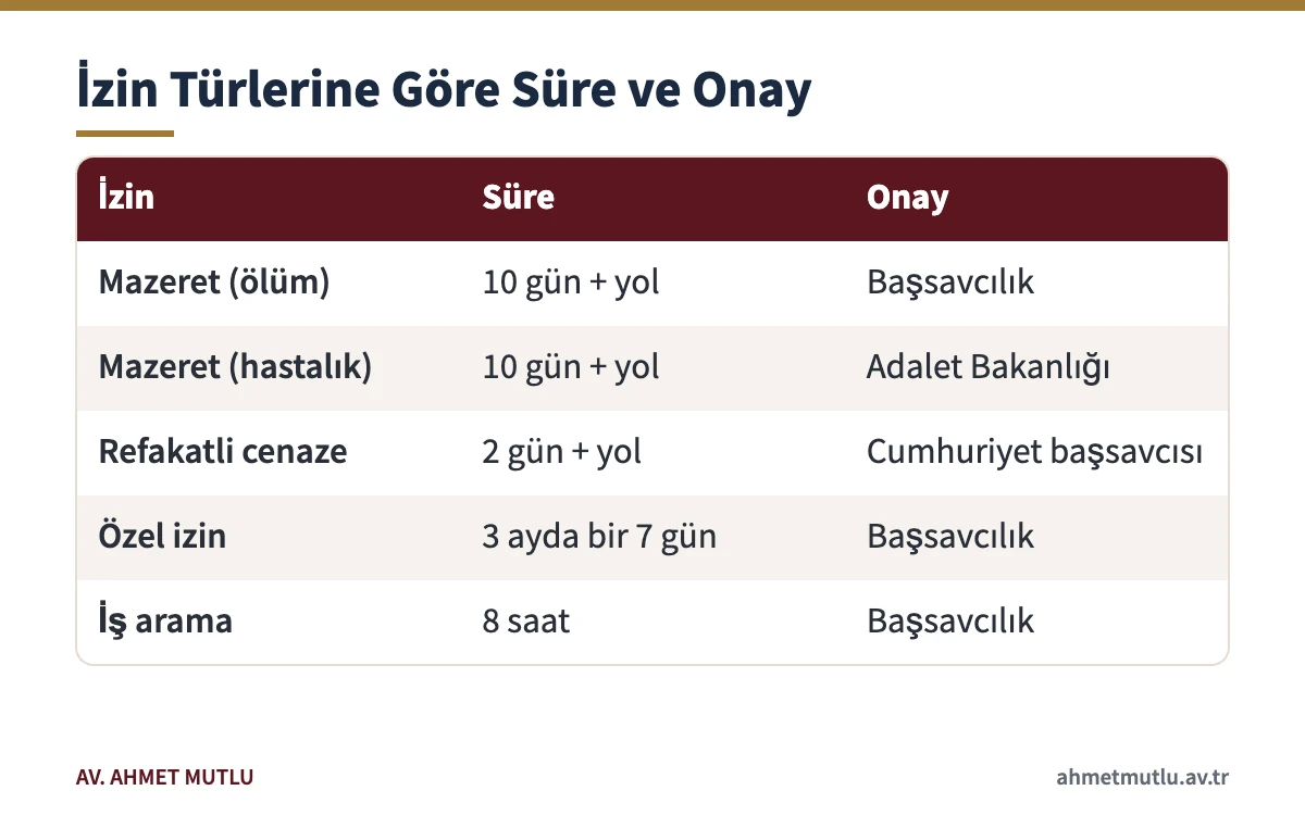 Mazeret, refakatli, özel ve iş arama izinlerinin süre ve onay makamı tablosu