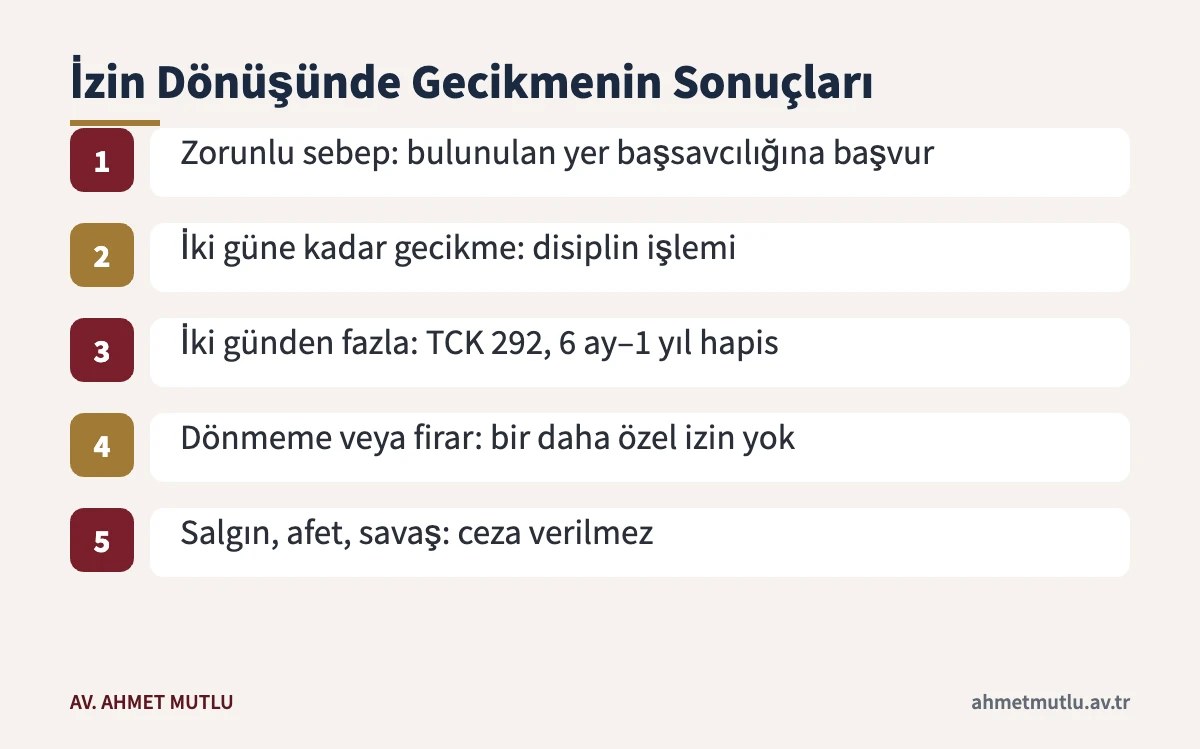 Cezaevi izninden geç dönme veya dönmeme hâlinde disiplin ve ceza sonuçlarını sıralayan şema