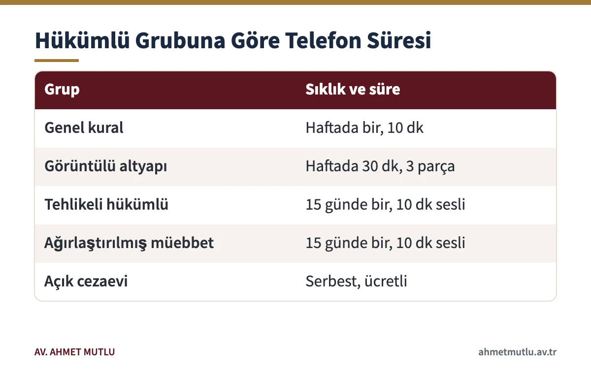 Genel kural, tehlikeli hükümlü, ağırlaştırılmış müebbet ve açık cezaevinde telefon sürelerini gösteren tablo