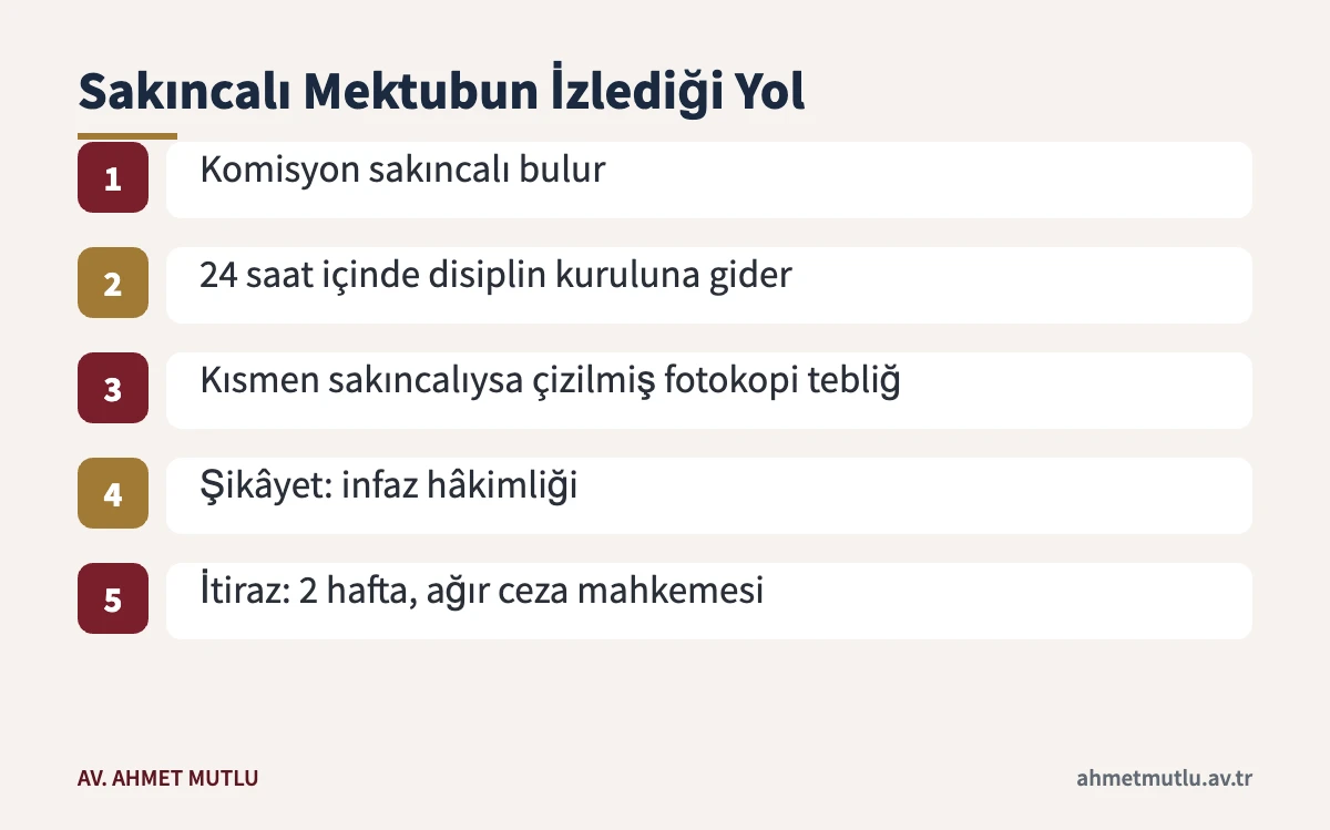 Mektup okuma komisyonunun sakıncalı bulduğu mektubun disiplin kurulu ve şikâyet sürecini gösteren adımlar