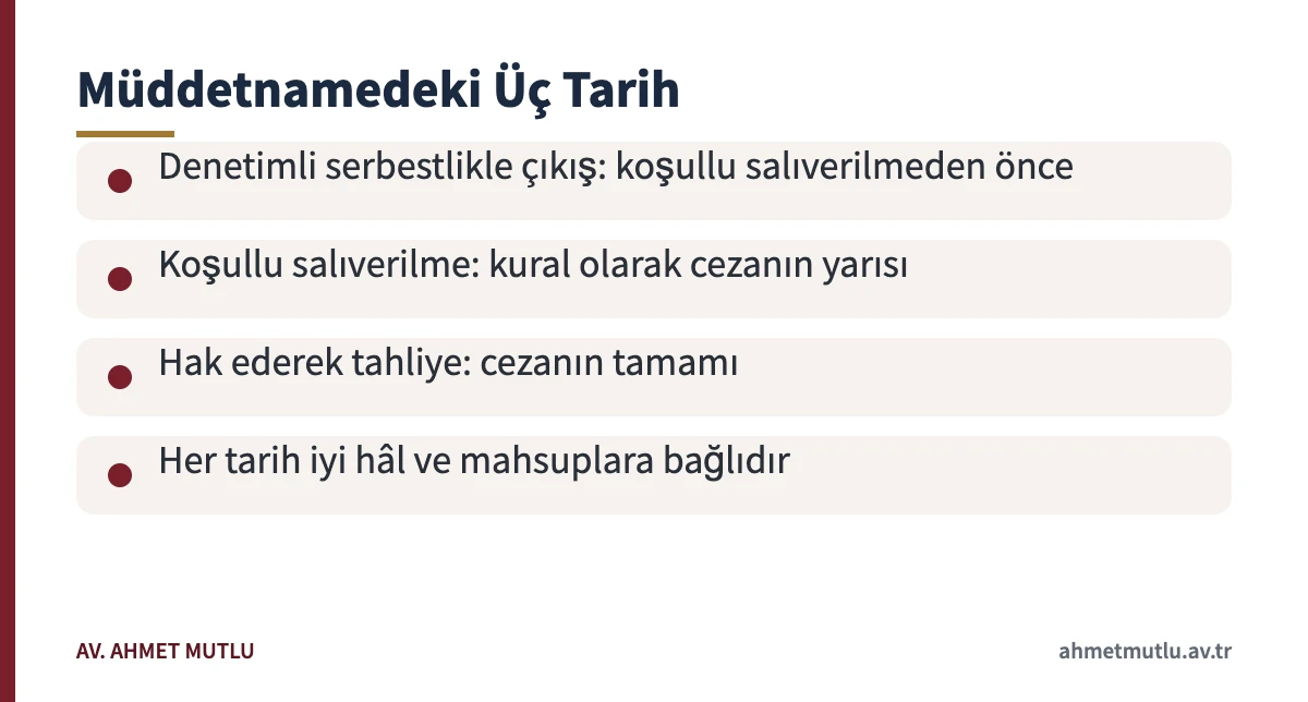 Hükümlünün tahliyesi için müddetnamede yer alan denetimli serbestlik, koşullu salıverilme ve hak ederek tahliye tarihlerini özetleyen kart