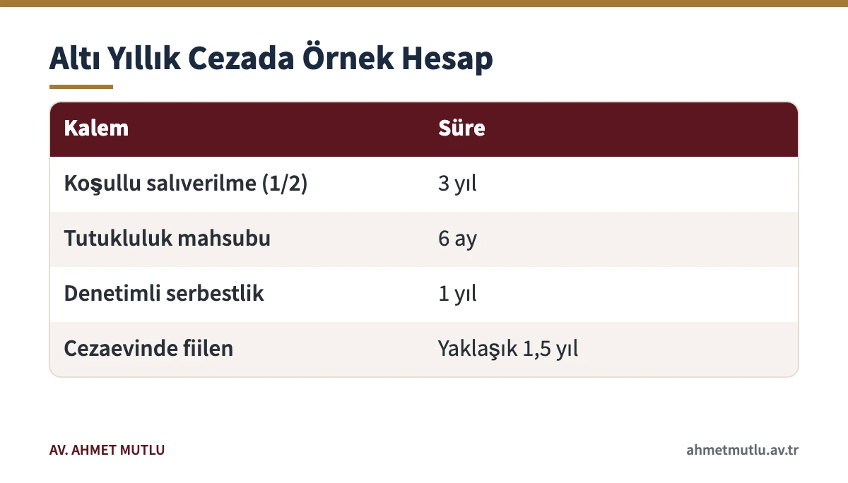 2024 yılında işlenen suçtan altı yıl hapis cezasında tahliye tarihinin örnek hesabını gösteren tablo