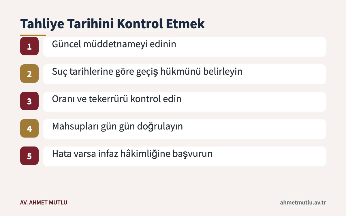 Hükümlünün müddetnamesindeki tarihleri kontrol etmek için izlenecek adımları gösteren akış