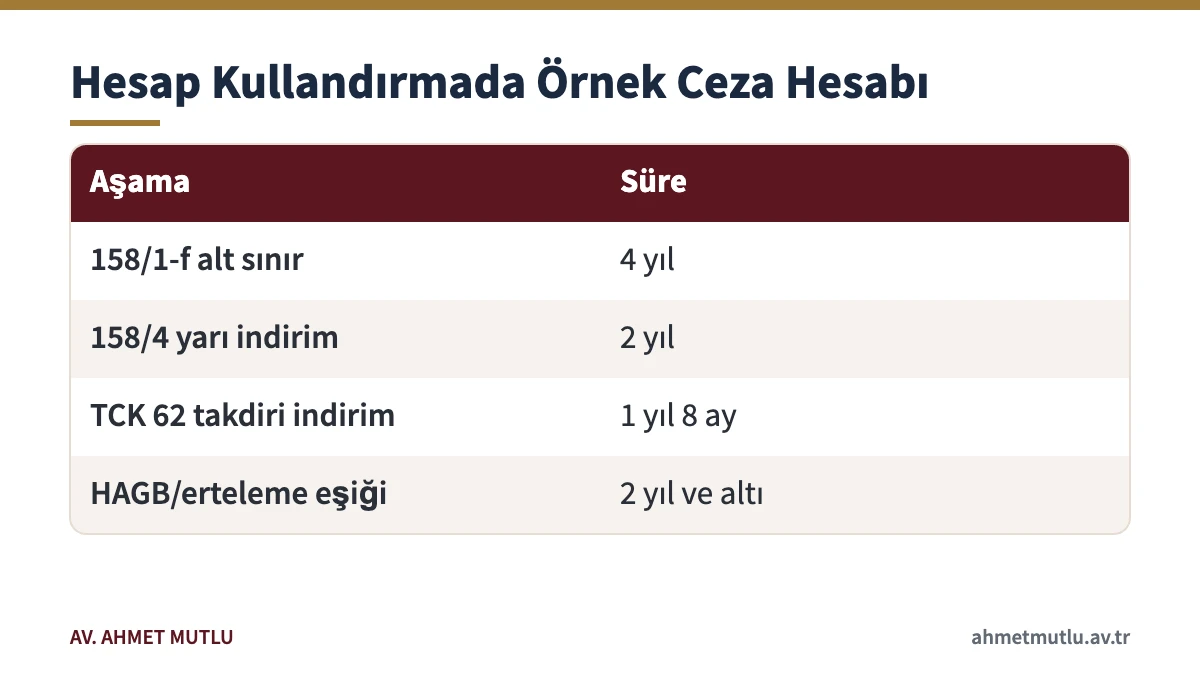 Hesabını dolandırıcılara kullandıran kişinin cezasının 158/4 ve takdiri indirimle nasıl hesaplandığını gösteren tablo