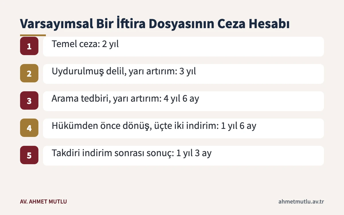 TCK 267 ve 269'a göre artırım, etkin pişmanlık ve takdiri indirimle sonuç cezanın bulunması