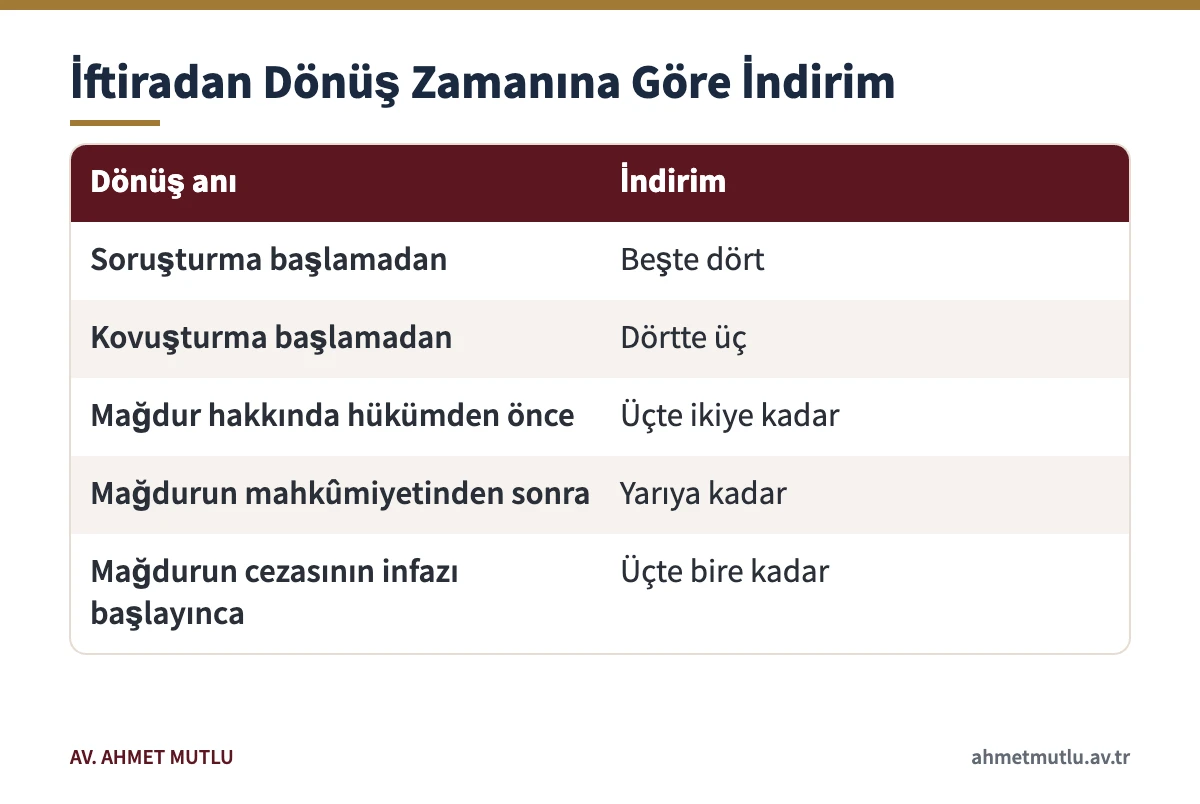 TCK 269'a göre iftiradan dönüşün zamanına bağlı ceza indirimi oranlarını gösteren tablo