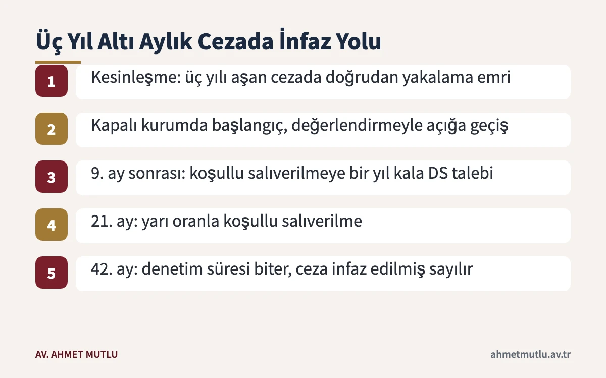 TCK 235 mahkûmiyetinde üç yıl altı aylık hapis için varsayımsal infaz ve koşullu salıverilme sırası
