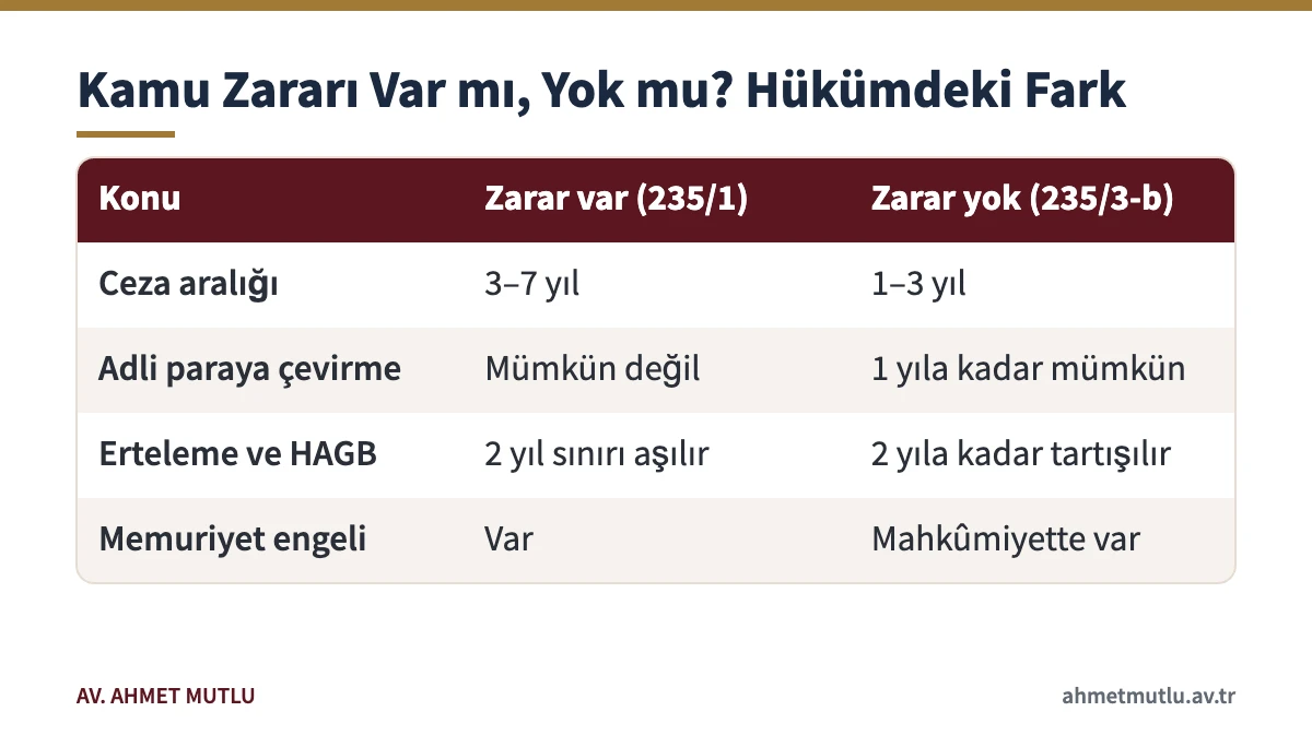 İhaleye fesat karıştırmada kamu zararının ceza aralığı, erteleme, HAGB ve memuriyet engeline etkisini karşılaştıran tablo