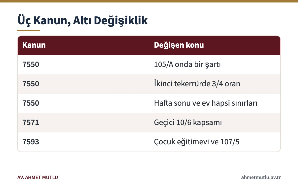 İnfaz düzenlemesi 2026 kapsamında 7550, 7571 ve 7593 sayılı kanunların değiştirdiği konular