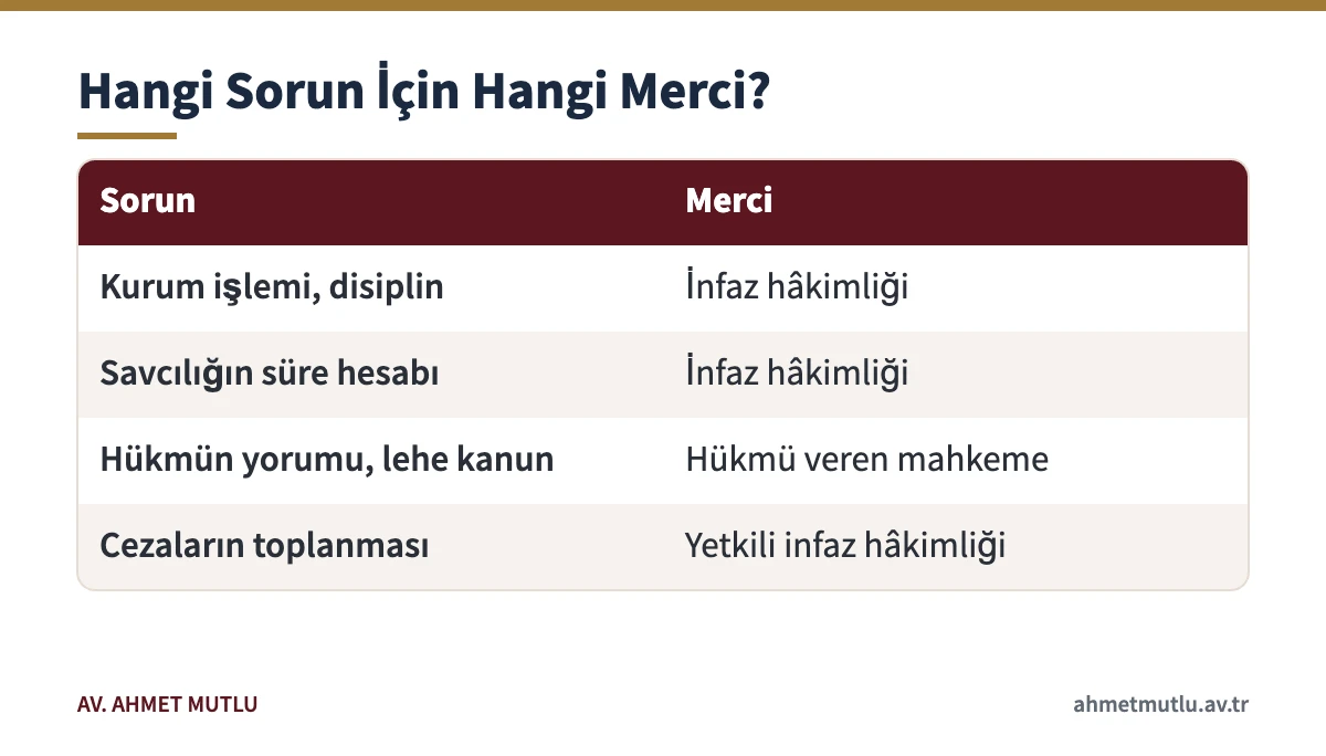 İnfaz sürecindeki sorunlara göre başvurulacak merciyi gösteren tablo