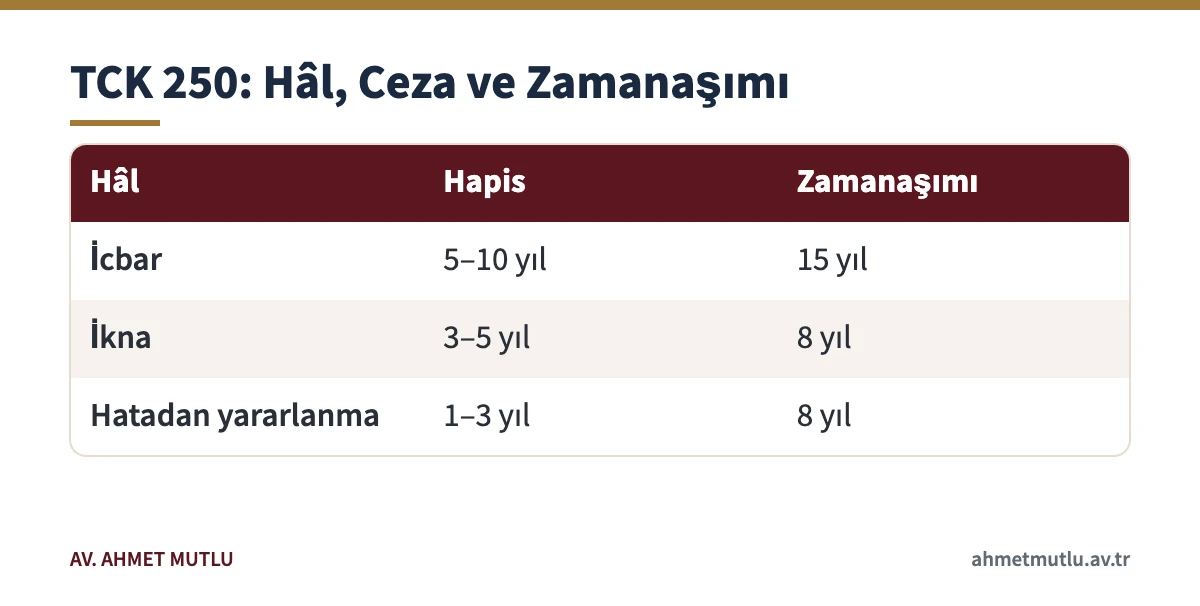 İrtikap suçu türlerine göre hapis cezası ve dava zamanaşımı süreleri tablosu