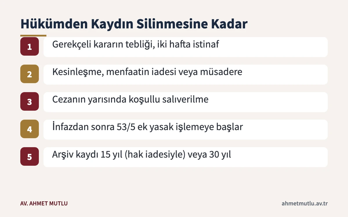 İrtikap mahkûmiyetinde hükümden adli sicil arşiv kaydının silinmesine kadar aşamalar