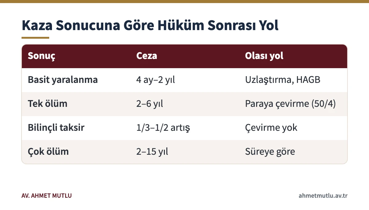 İş kazası sonucuna göre taksirli suç cezaları ve hükümden sonra açık olan yollar