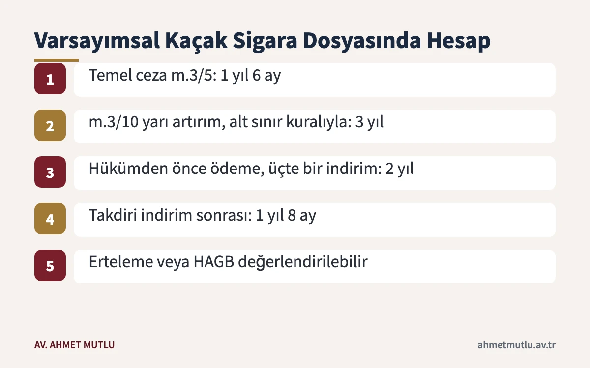 5607 sayılı Kanuna göre tütün mamulü kaçakçılığında artırım, ödeme indirimi ve takdiri indirim adımları