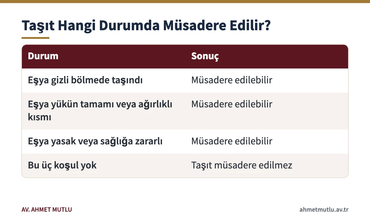 5607 sayılı Kanun m.13'e göre kaçak eşya taşınan aracın müsadere koşullarını gösteren tablo