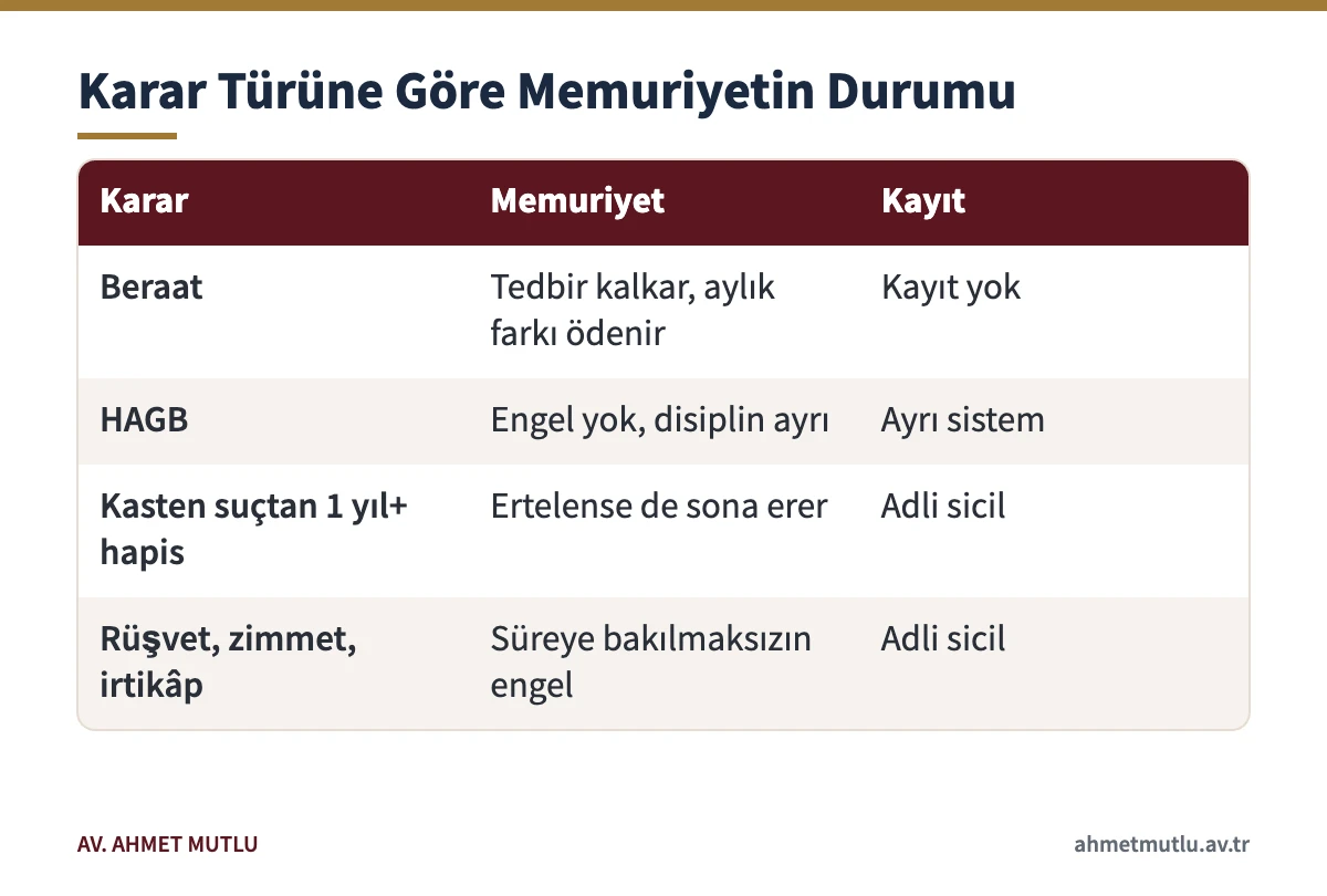 Ceza kararının türüne göre memuriyet ve adli sicil sonuçlarını karşılaştıran tablo