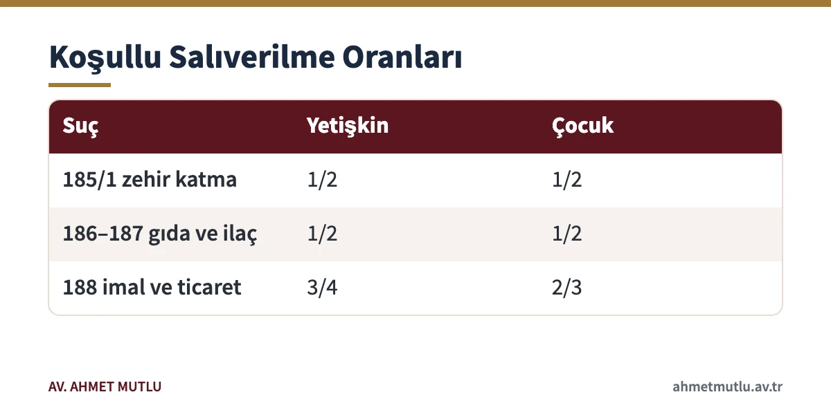 Kamu sağlığı suçlarında yetişkin ve çocuk hükümlüler için koşullu salıverilme oranları; 188 yetişkinde dörtte üç