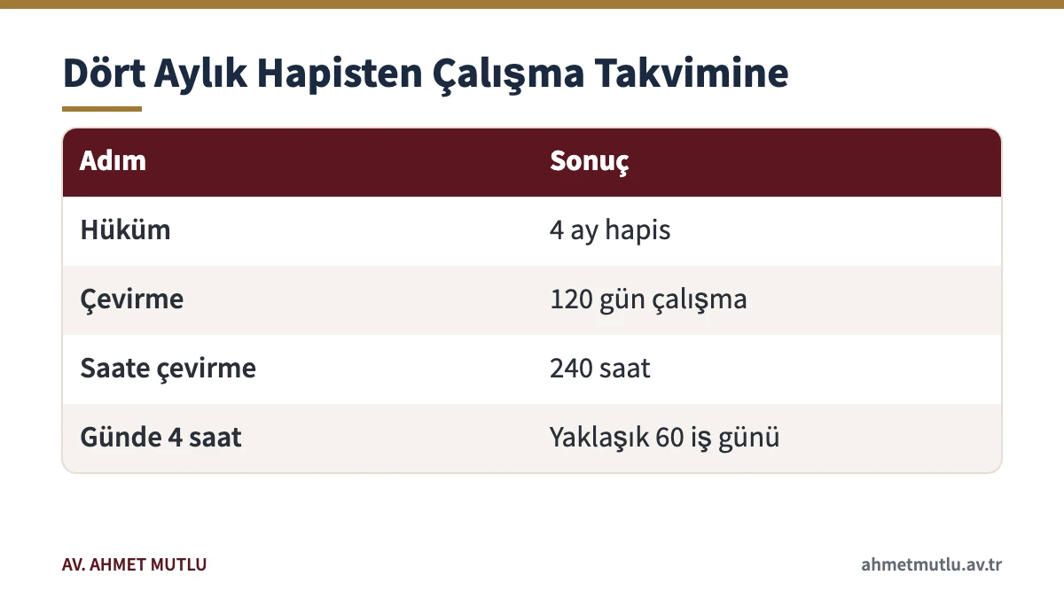 Dört aylık hapis cezasının çalışma saatine çevrilmesine dair varsayımsal örnek tablo