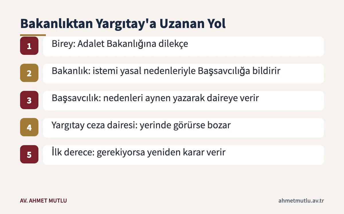 Kanun yararına bozma başvurusunun Adalet Bakanlığından Yargıtay ceza dairesine uzanan aşamalarını gösteren akış