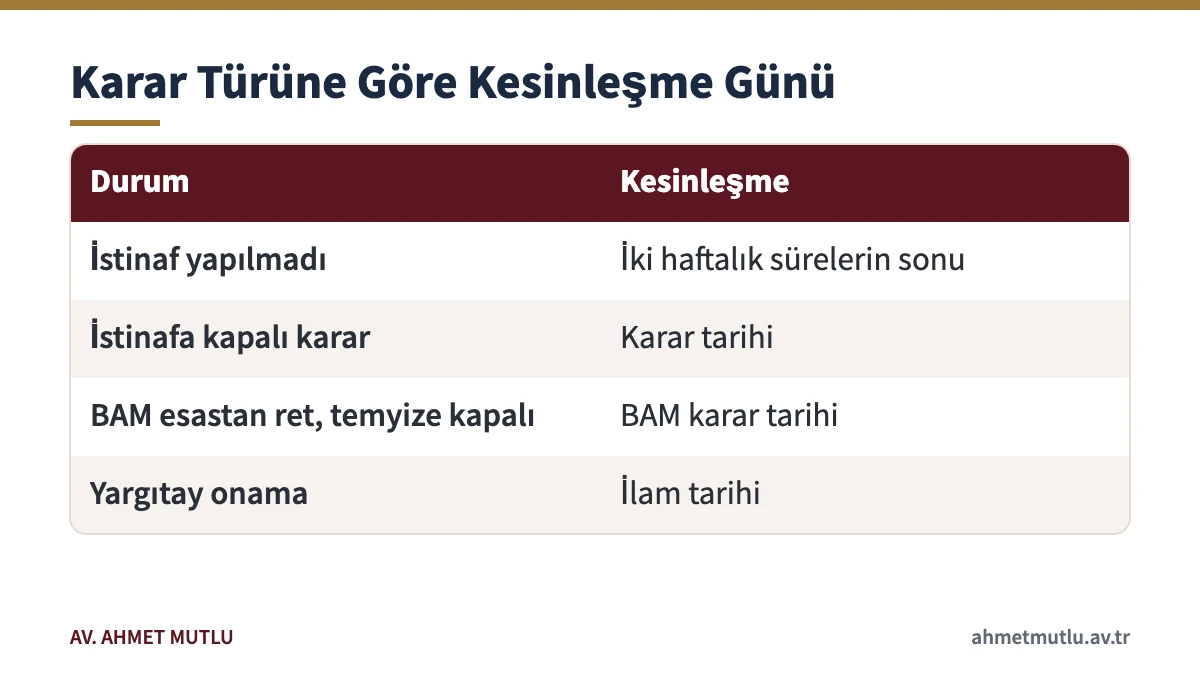 Ceza kararının istinaf, temyiz ve onama durumlarına göre kesinleştiği günü gösteren tablo