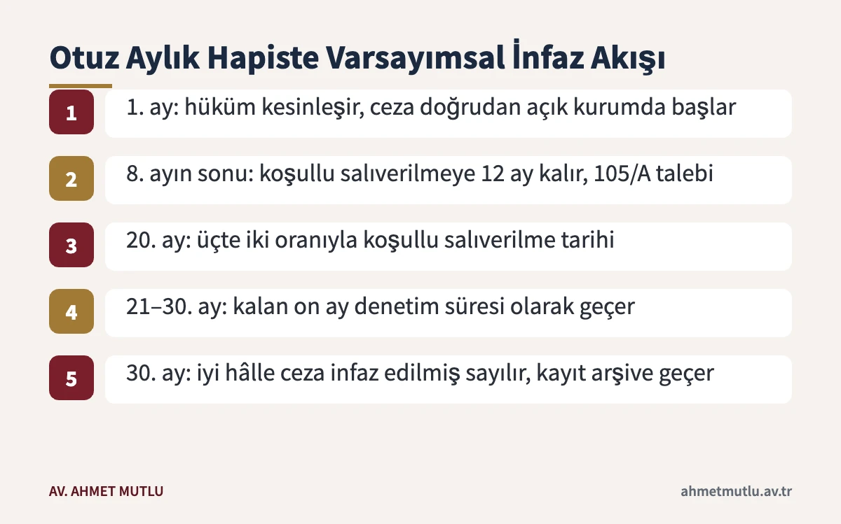 TCK 133 mahkûmiyetinde otuz aylık hapis için varsayımsal koşullu salıverilme ve denetimli serbestlik akışı