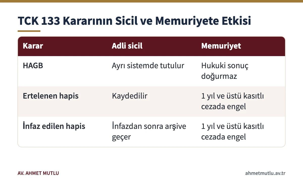 Konuşmaların dinlenmesi suçunda HAGB, erteleme ve infazın adli sicil ile memuriyet üzerindeki etkisini gösteren tablo