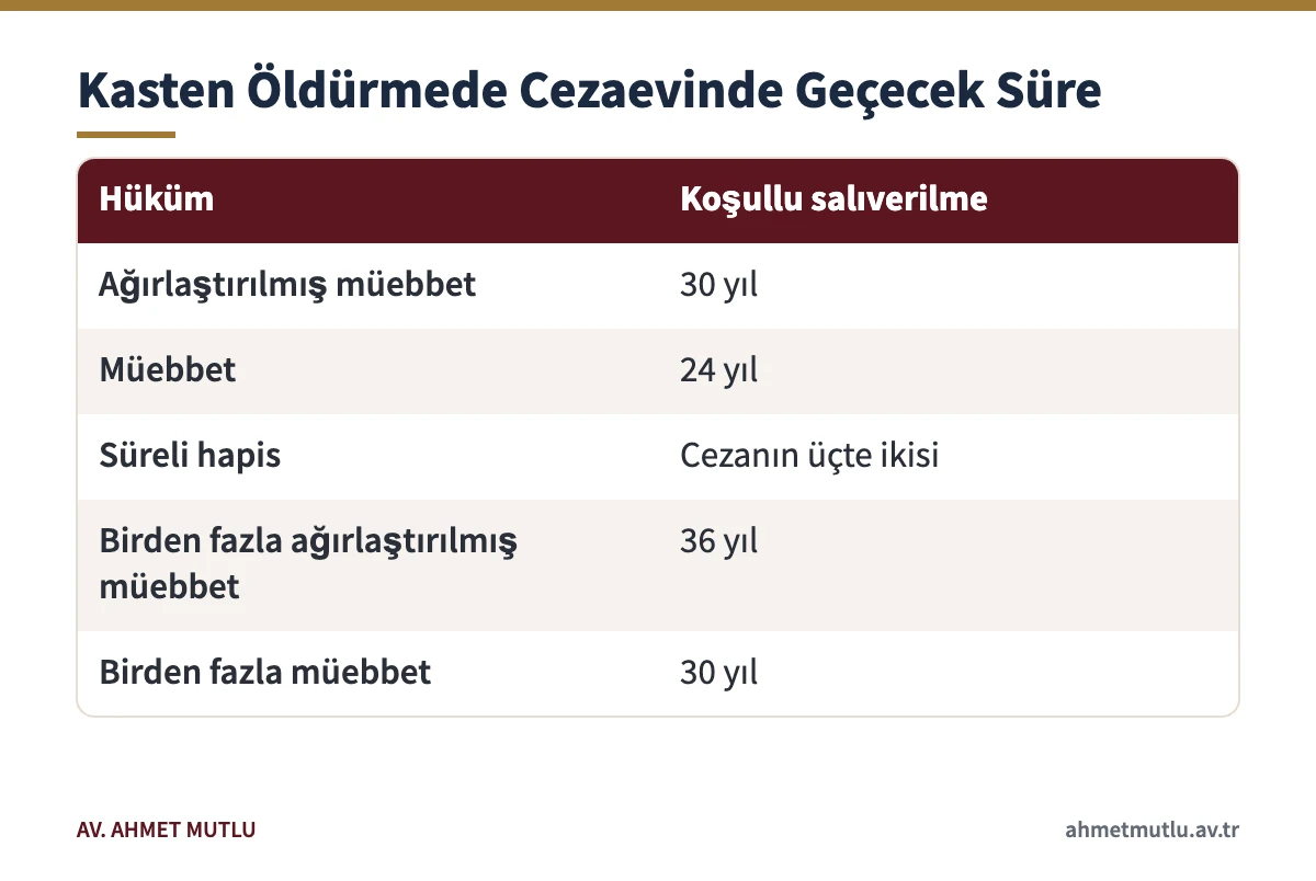 Kasten öldürme hükümlerinde ağırlaştırılmış müebbet, müebbet ve süreli hapis için koşullu salıverilme süreleri tablosu