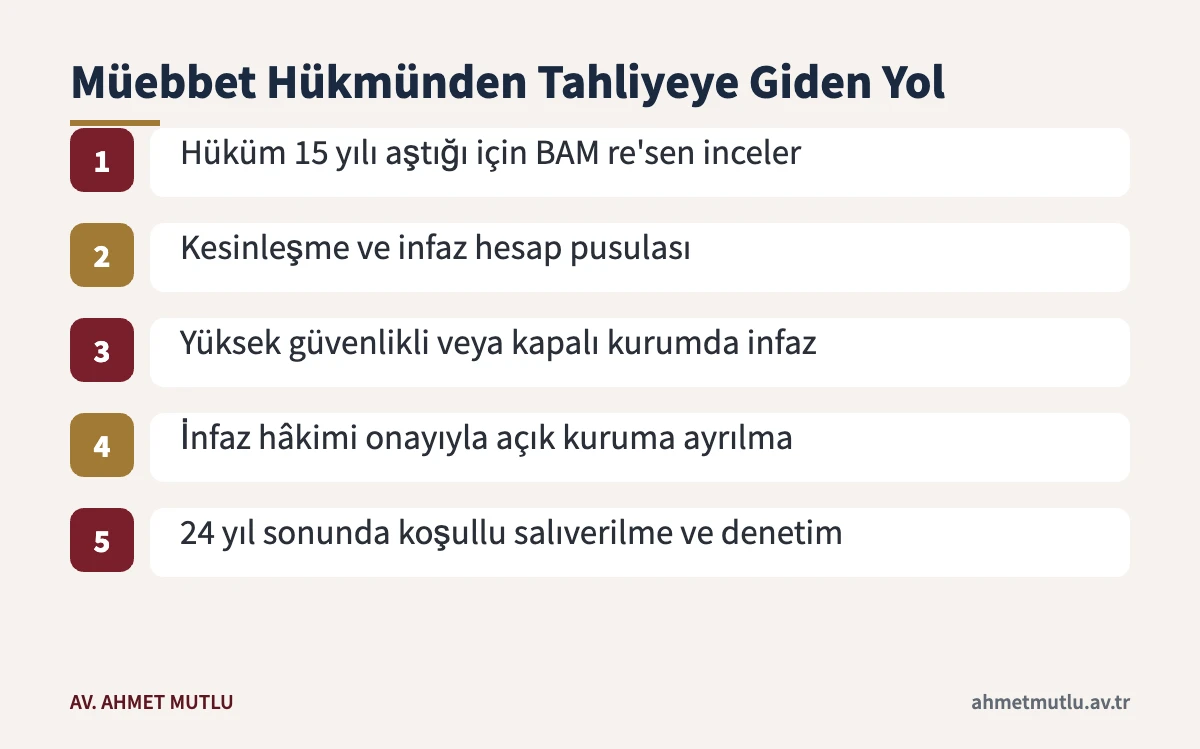 Müebbet hapis hükmünün kesinleşmesinden koşullu salıverilmeye kadar izlenen infaz adımları