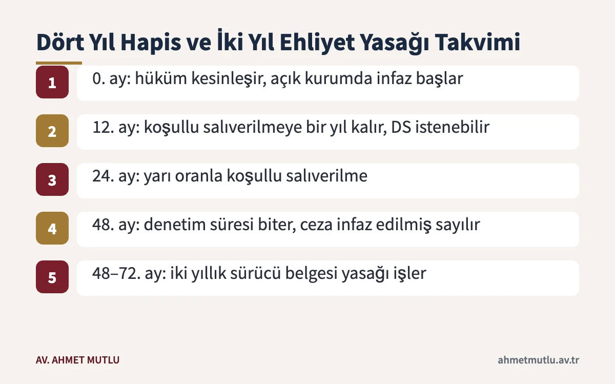 Taksirle öldürmede dört yıl hapis ve iki yıl sürücü belgesi yasağı için varsayımsal infaz ve yasak takvimi