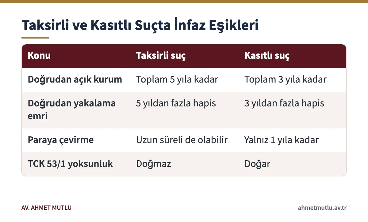 Taksirli ve kasıtlı suçlarda açık kurum, yakalama emri, paraya çevirme ve hak yoksunluğu eşiklerini karşılaştıran tablo
