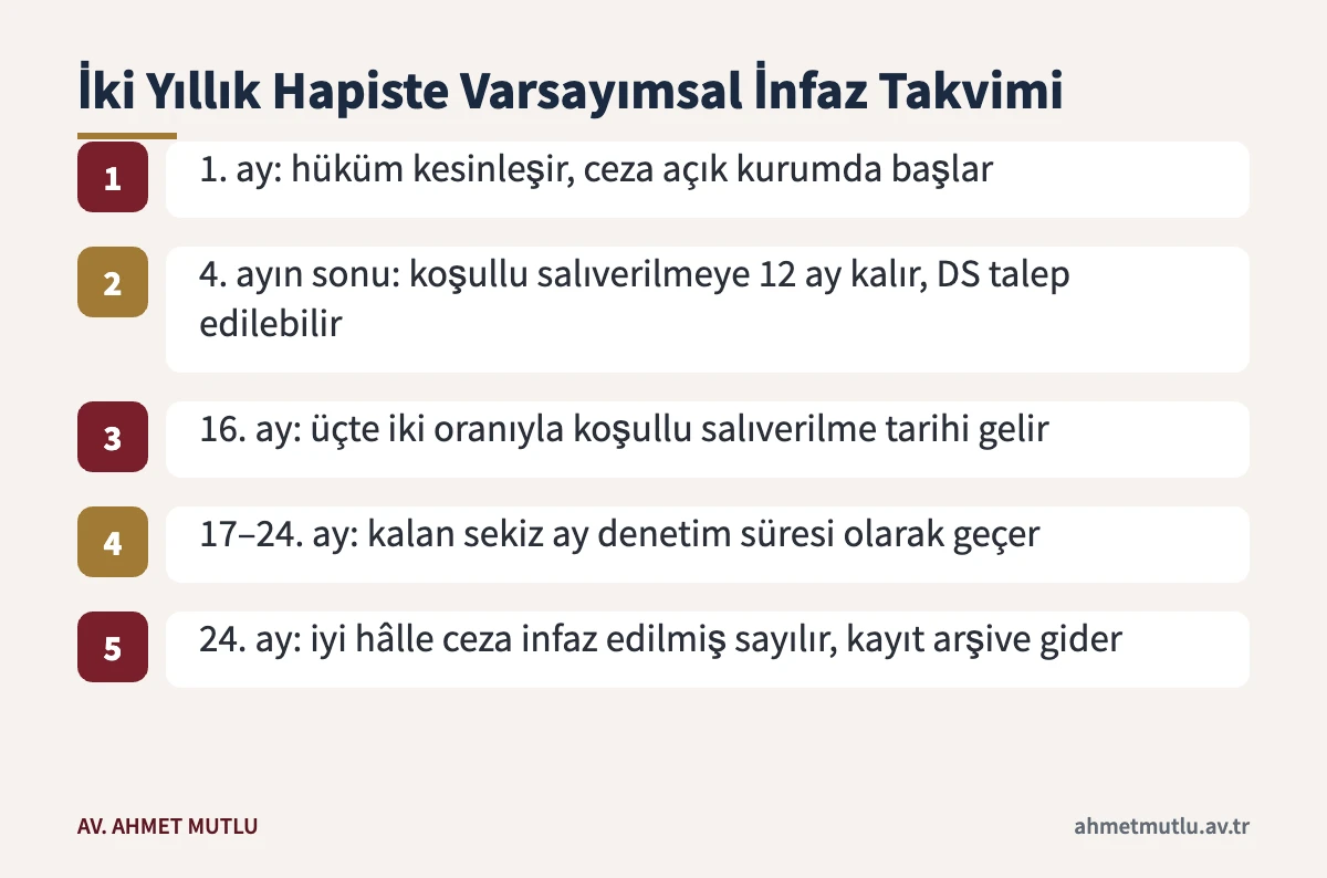 TCK 135 mahkûmiyetinde iki yıllık hapis için varsayımsal koşullu salıverilme ve denetimli serbestlik takvimi