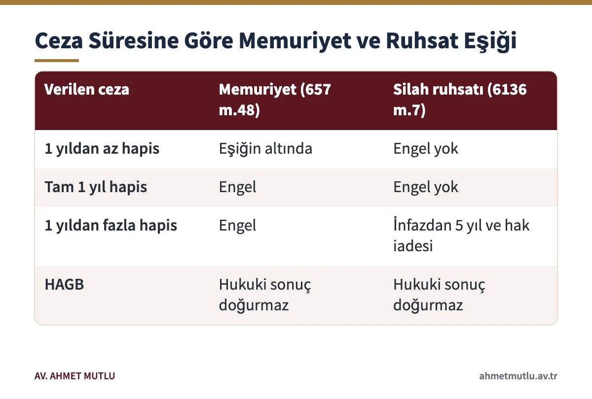 Kişisel veri suçunda verilen cezanın memuriyet ve silah ruhsatı eşiklerine etkisini gösteren tablo