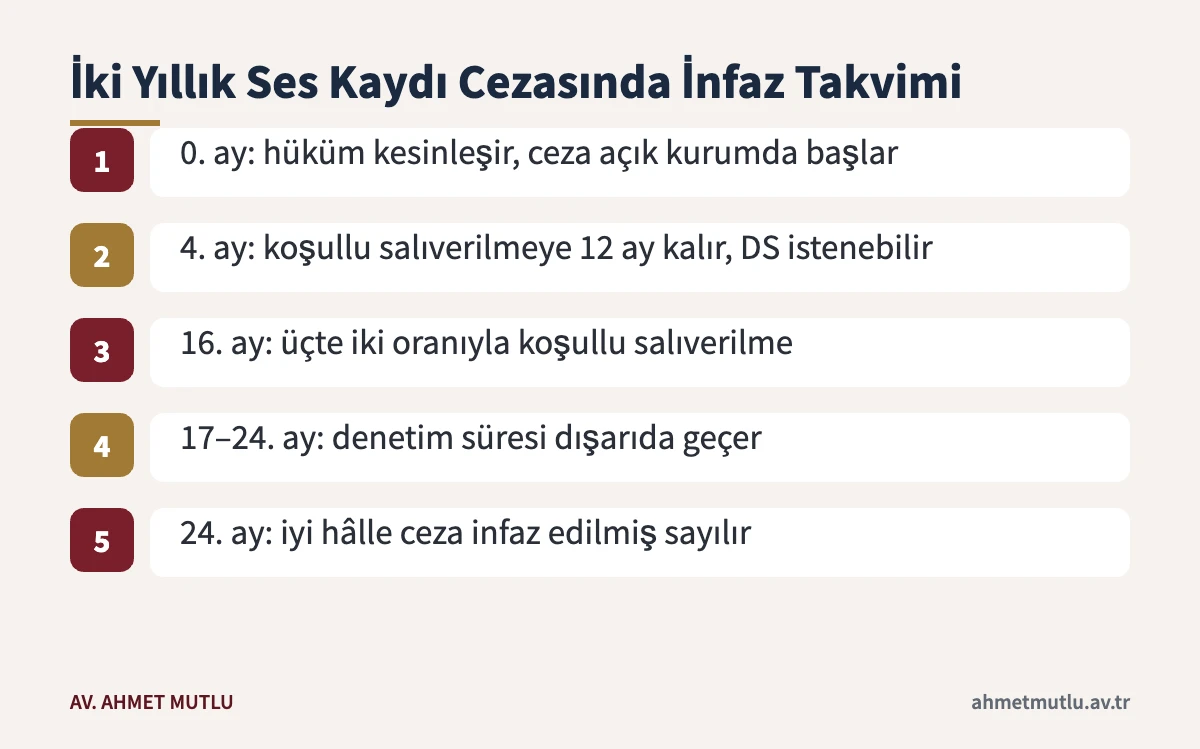 TCK 133/1 kapsamında iki yıllık hapis için varsayımsal koşullu salıverilme ve denetimli serbestlik takvimi
