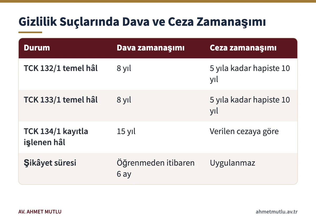 Özel hayat suçlarında dava zamanaşımı, ceza zamanaşımı ve altı aylık şikâyet süresini karşılaştıran tablo