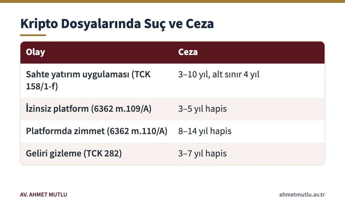Kripto para dolandırıcılığı dosyalarında uygulanabilecek suçları ve ceza aralıklarını karşılaştıran tablo