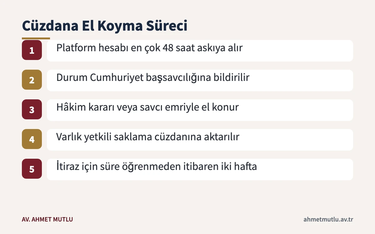 Kripto varlık hesabının askıya alınmasından el koymaya ve itiraza kadar adımları gösteren akış