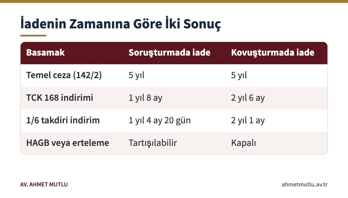 Nitelikli hırsızlıkta çalınan malın soruşturmada veya kovuşturmada iadesine göre ceza hesabı