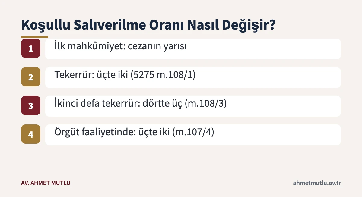 Hırsızlık mahkûmiyetinde ilk hüküm, tekerrür ve örgüt hâlinde koşullu salıverilme oranları