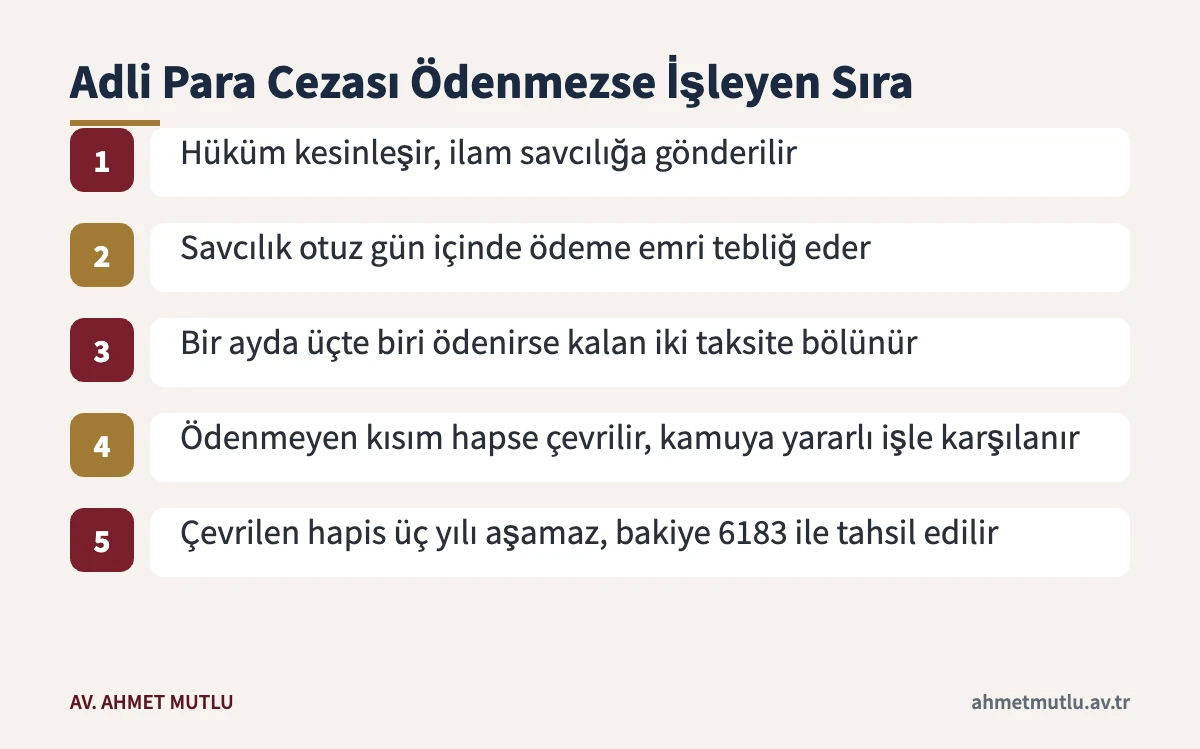 SMK m.30 mahkûmiyetinde adli para cezasının ödeme emri, taksit ve hapse çevirme aşamaları