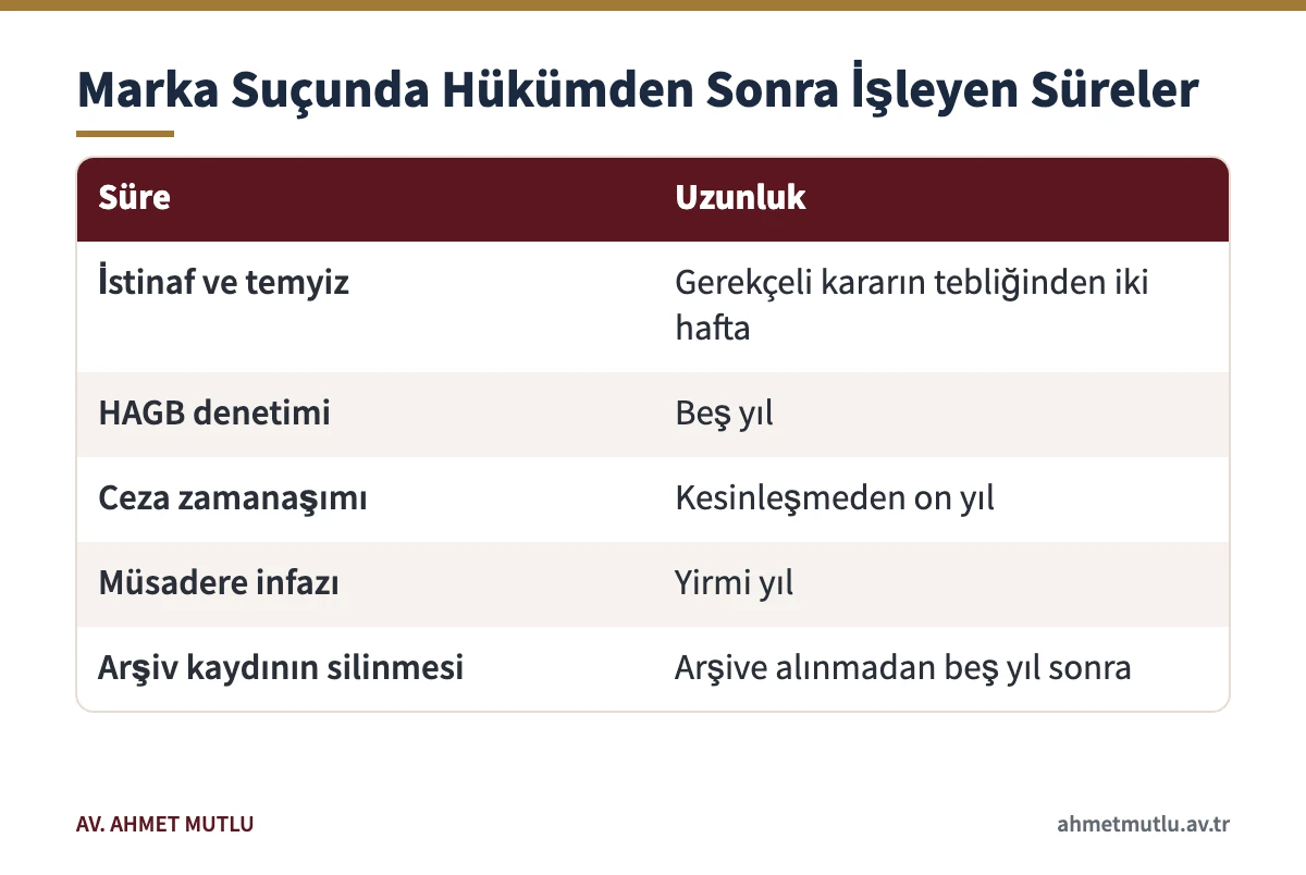 Taklit ürün mahkûmiyetinde istinaf, HAGB denetimi, zamanaşımı ve sicil silinme sürelerini gösteren tablo