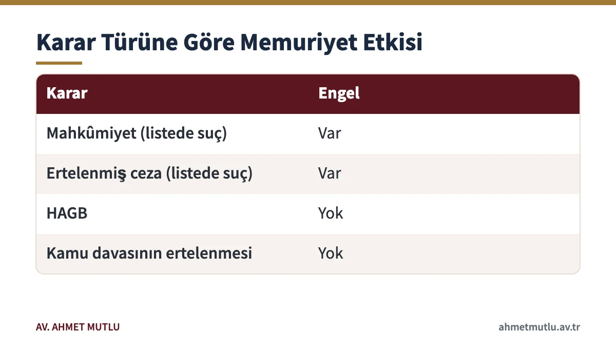 Mahkûmiyet, erteleme, HAGB ve kamu davasının ertelenmesinin memurluğa etkisini karşılaştıran tablo